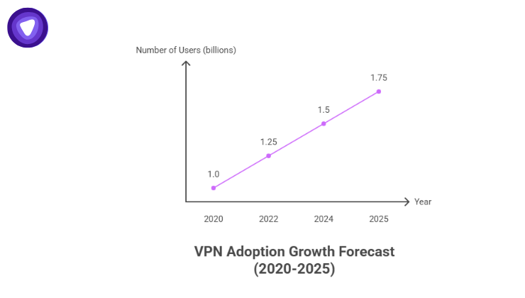 Graph showing VPN adoption growth, highlighting over 1.75 billion users by 2025, illustrating market potential for VPN resellers.
