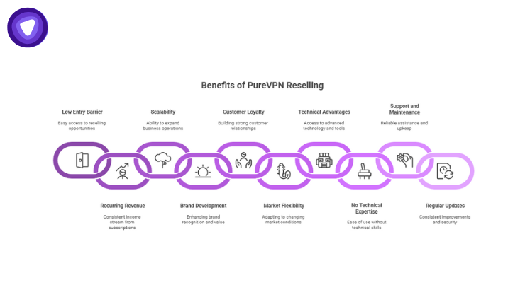 Benefits of Being a PureVPN Reseller

