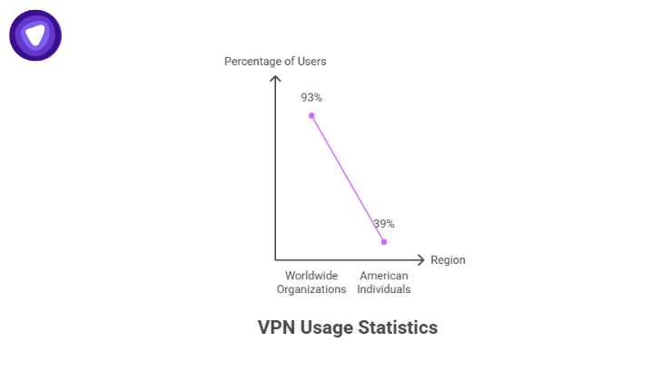 Graph showing VPN usage: 93% of organizations and 39% of Americans use VPNs, highlighting opportunities for VPN resellers
