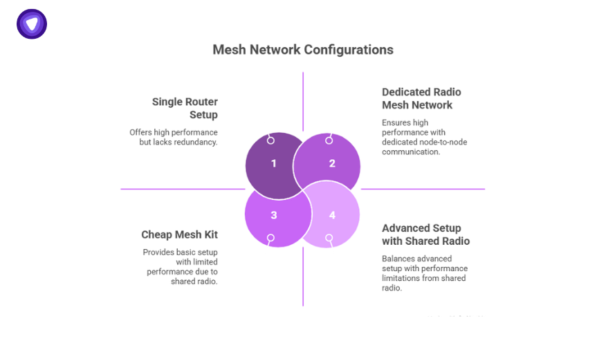 Mesh net configurations diagram comparing single router, dedicated radio mesh network, cheap mesh kit, and advanced setup with shared radio.