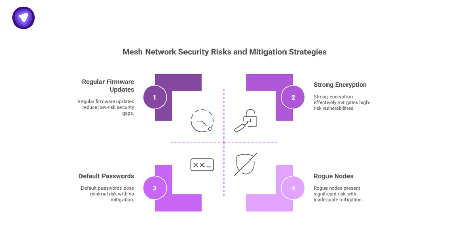 Mesh net security risks and mitigation strategies showing firmware updates, strong encryption, default passwords, and rogue nodes.