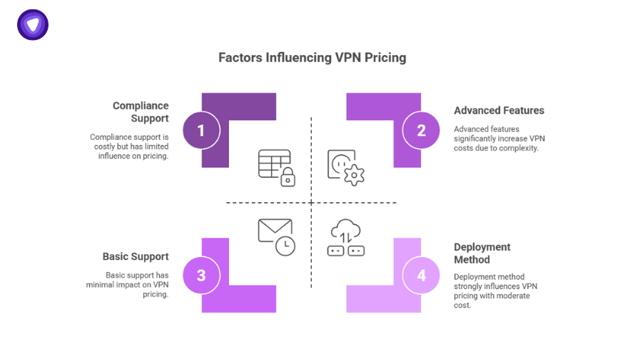 How Much Does A VPN Cost For A Company chart showing four key factors influencing pricing: compliance support, advanced features, basic support, and deployment method.