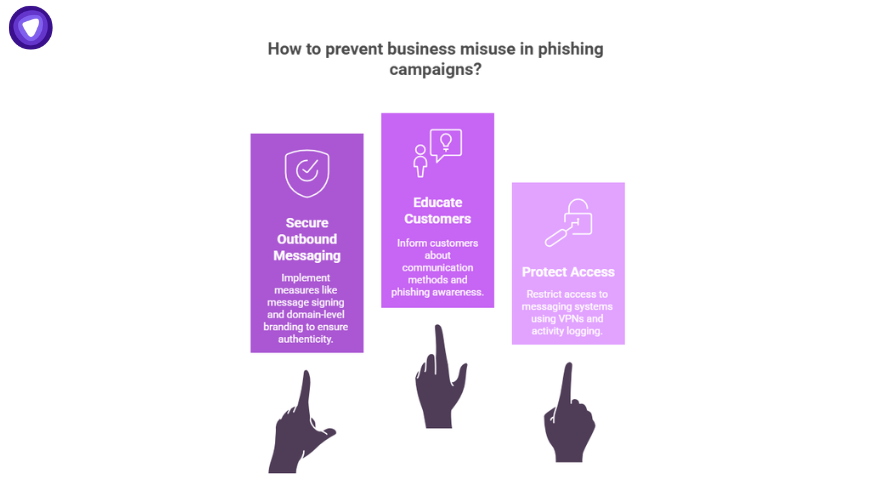 Three-step guide to prevent business misuse in phishing campaigns related to evri scam text, highlighting secure messaging, customer education, and access protection.