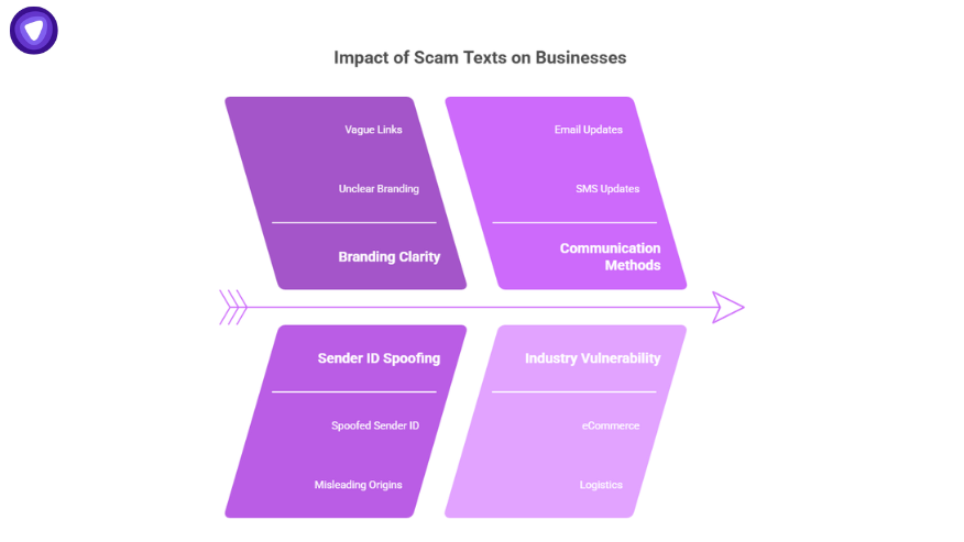 Diagram explaining the impact of evri scam text on businesses including branding clarity issues, communication method misuse, sender ID spoofing, and industry vulnerability.