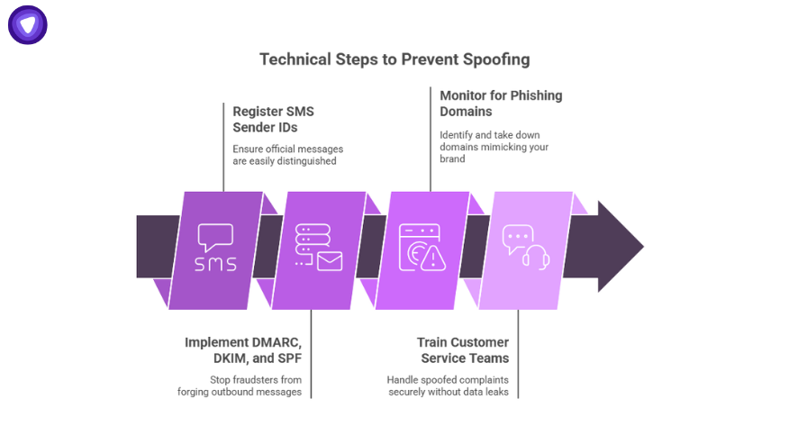 Technical steps to prevent evri scam text spoofing showing SMS sender registration, DMARC implementation, phishing domain monitoring, and customer service training.