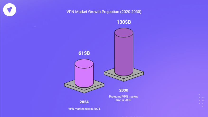 Bar chart showing VPN market growth from $61B in 2024 to a projected $130B in 2030, emphasizing the opportunity to scale your VPN reseller business.