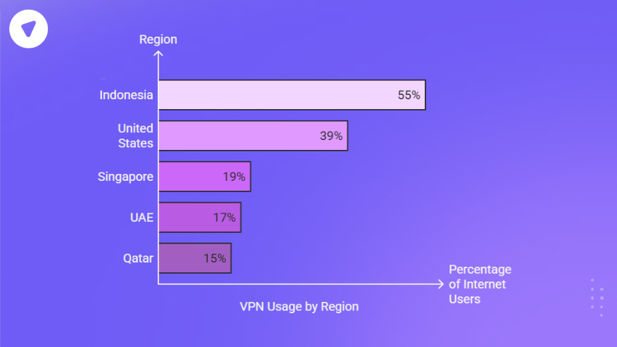 Horizontal bar chart showing VPN usage by region, with Indonesia leading at 55%, highlighting key markets to scale your VPN reseller business.
