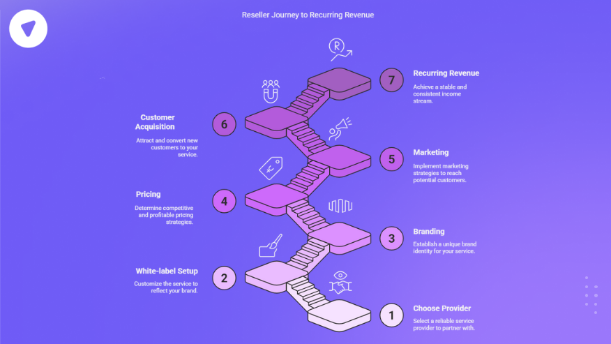Infographic illustrating the 7-step journey to scale your VPN reseller business, from choosing a provider to achieving recurring revenue through customer acquisition.