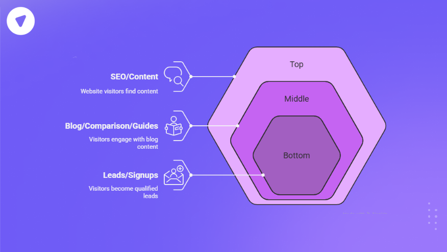 Hexagonal funnel graphic showing SEO/content at the top, blog engagement in the middle, and lead signups at the bottom—key to scale your VPN reseller business.
