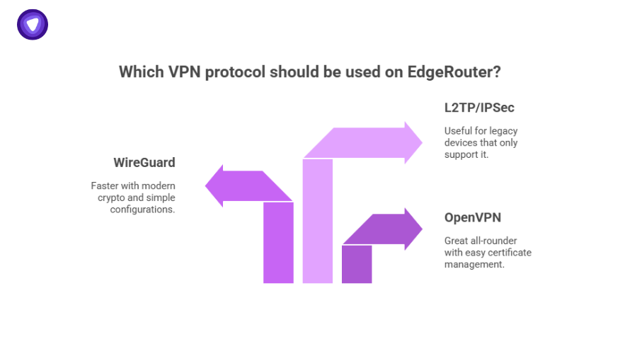 Infographic showing which VPN protocol to use on an EdgeRouter VPN client — comparing WireGuard, L2TP/IPSec, and OpenVPN for different needs.