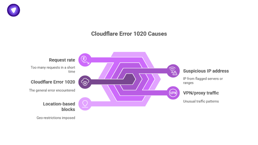 Infographic listing possible causes of Cloudflare error code 1020, such as high request rate, suspicious IP address, VPN or proxy traffic, and location-based geo-restrictions.