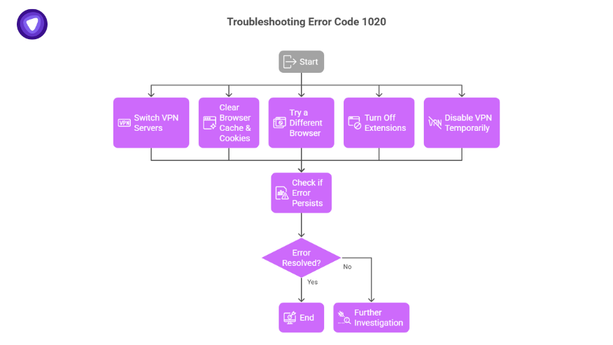 lowchart outlining troubleshooting steps for resolving Cloudflare error code 1020, including switching VPN servers, clearing browser cache, trying a different browser, disabling VPN, and checking if the error persists.