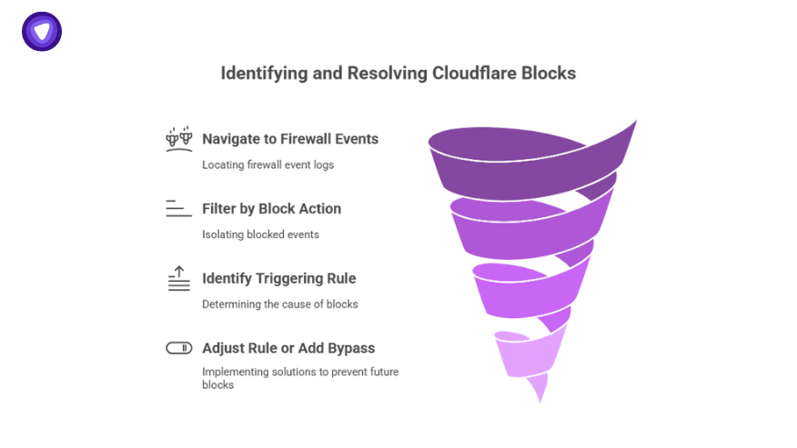Funnel chart showing steps to identify and resolve Cloudflare blocks leading to error code 1020, including navigating firewall events, filtering by block action, identifying the triggering rule, and adjusting or bypassing the rule.
