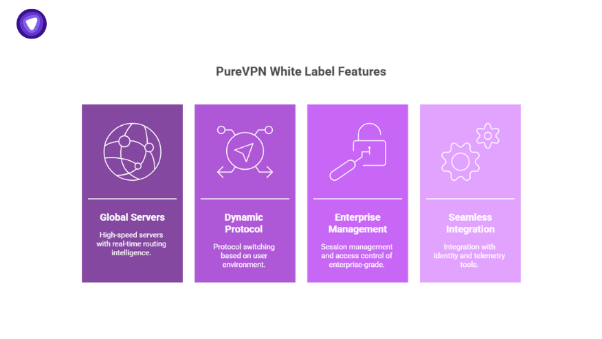 Visual explaining core components of eSIM for IoT viability: SM-SR switching, SM-DP+ security, eUICC technology, and global carrier partnerships.
