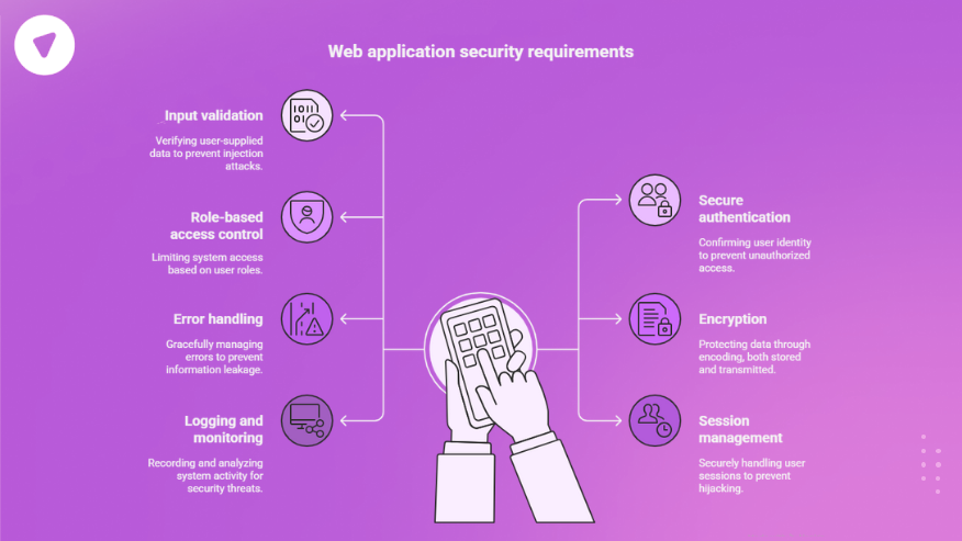 Illustration listing web application security requirements such as input validation, role-based access, encryption, and secure authentication.