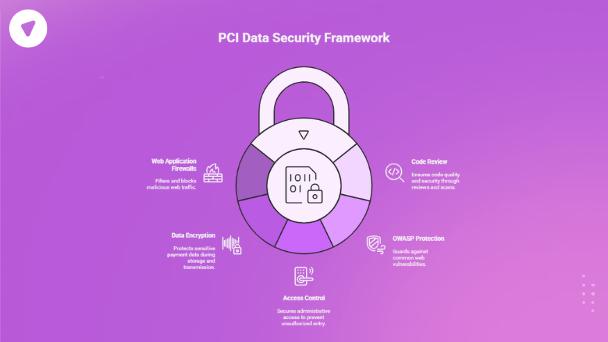 Lock-themed infographic showing elements like firewalls, encryption, access control, and code review essential for web application security requirements.