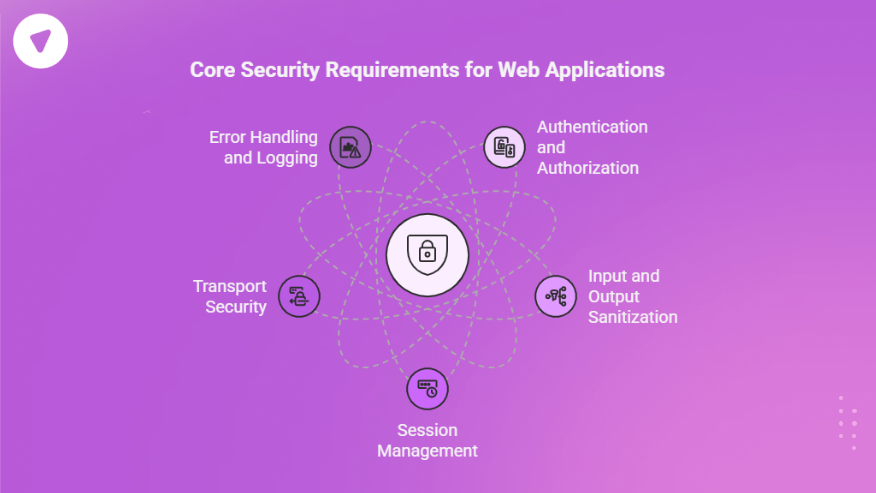 Diagram showing six core web application security requirements: error handling, session management, transport security, and authentication.