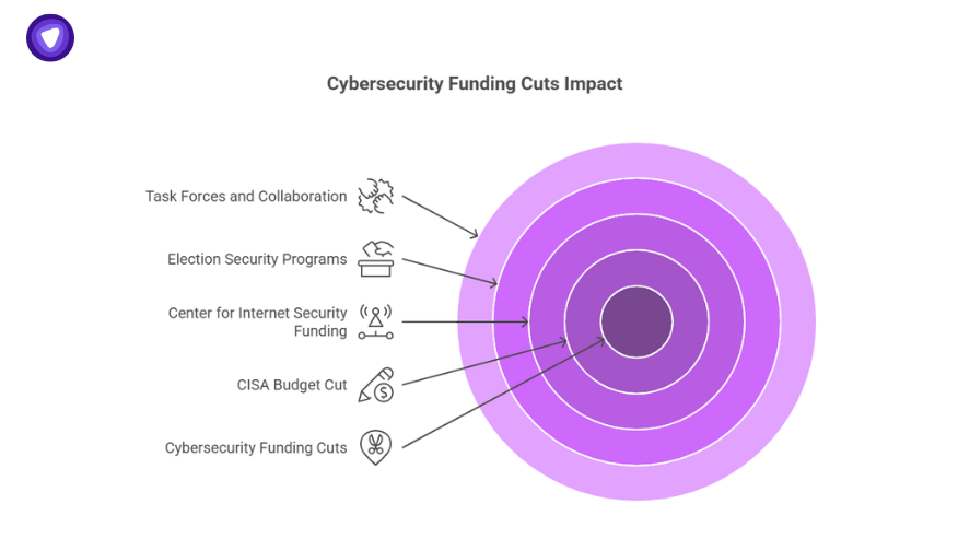 Ripple effect diagram showing the broader impact of Trump Administration cybersecurity funding cuts on task forces, election security, and budget allocations to key cybersecurity agencies.