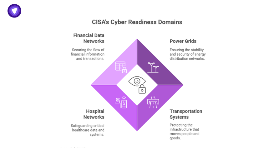 CISA’s key cybersecurity focus areas—financial data networks, power grids, hospital networks, and transportation systems—underscoring the vulnerabilities exposed by Trump Administration cybersecurity funding cuts.