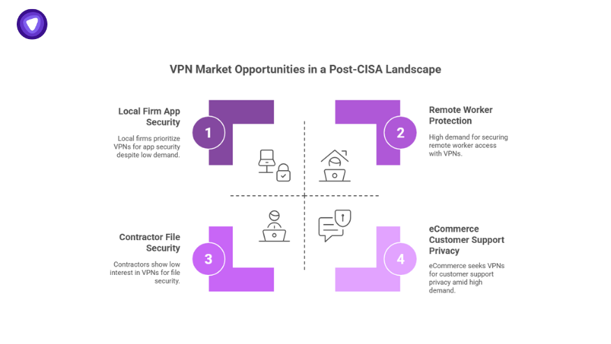 VPN market opportunities in a post-CISA environment highlighting demand for remote worker protection and eCommerce privacy, emphasizing how Trump Administration cybersecurity funding cuts are opening new markets for private VPN solutions.