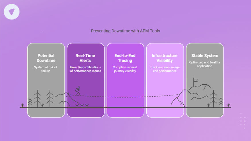 How Application Performance Monitoring Tools prevent downtime using alerts, end-to-end tracing, infrastructure visibility, and system stabilization.