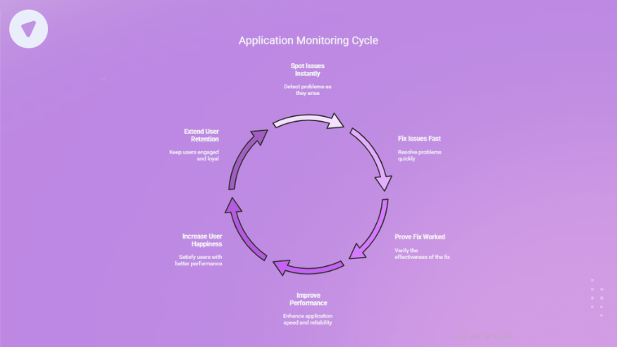 Lifecycle of Application Performance Monitoring Tools demonstrating stages from spotting issues to improving performance, user retention, and system reliability.