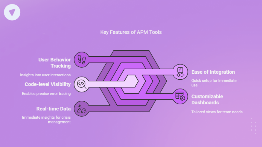 Infographic displaying key features of APM (Application Performance Monitoring) tools on a purple background. Features include User Behavior Tracking (insights into user interactions), Code-level Visibility (enables precise error tracing), Real-time Data (immediate insights for crisis management), Ease of Integration (quick setup for immediate use), and Customizable Dashboards (tailored views for team needs). Each feature is represented with an icon and connected to a central hexagonal core.