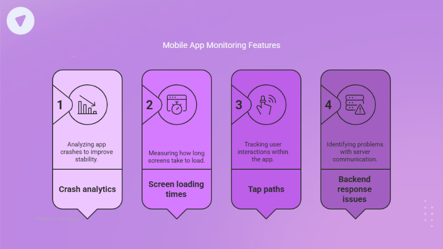 Mobile app monitoring features of Application Performance Monitoring Tools including crash analytics, screen loading times, tap paths, and backend response issue tracking.