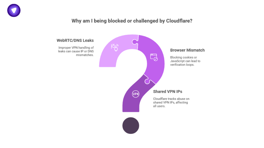 Illustration showing common reasons users can't pass Cloudflare verification, such as WebRTC/DNS leaks, browser mismatches, and shared VPN IP issues.