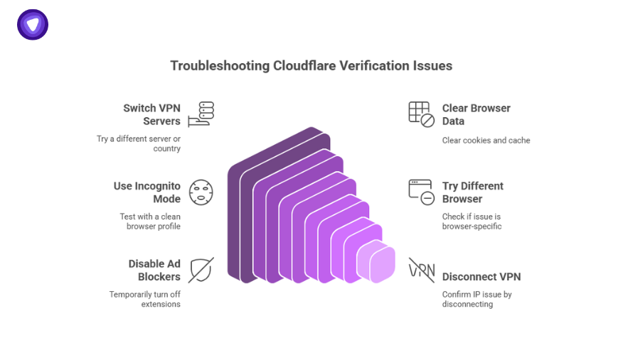 Guide for users who can't pass Cloudflare verification, with solutions like switching VPN servers, using incognito mode, clearing browser data, and disabling ad blockers.
