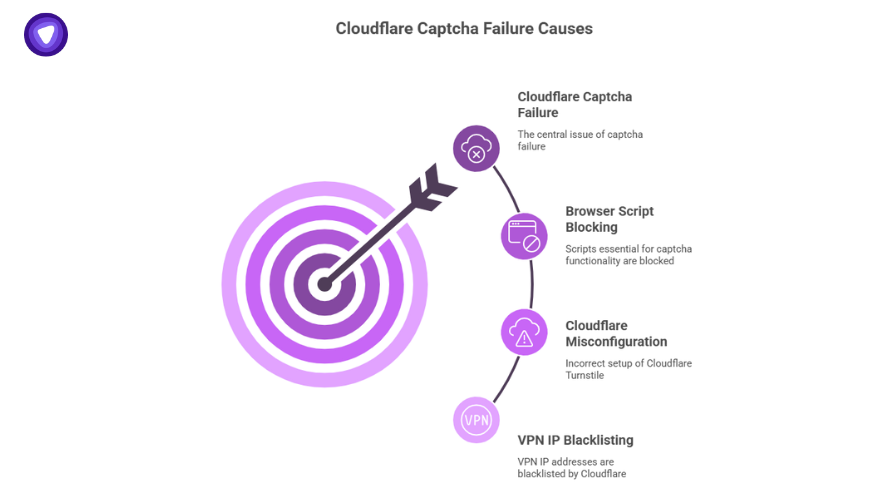Visual explaining why users can't pass Cloudflare verification, including captcha failure, browser script blocking, misconfiguration, and VPN IP blacklisting.