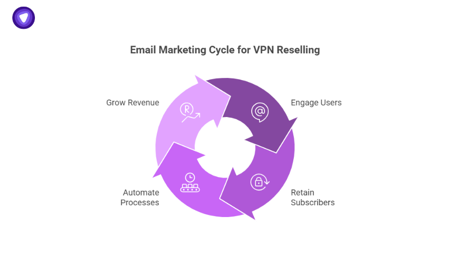 Circular infographic outlining the VPN reseller email automation tips cycle: engage users, retain subscribers, automate processes, and grow revenue.
