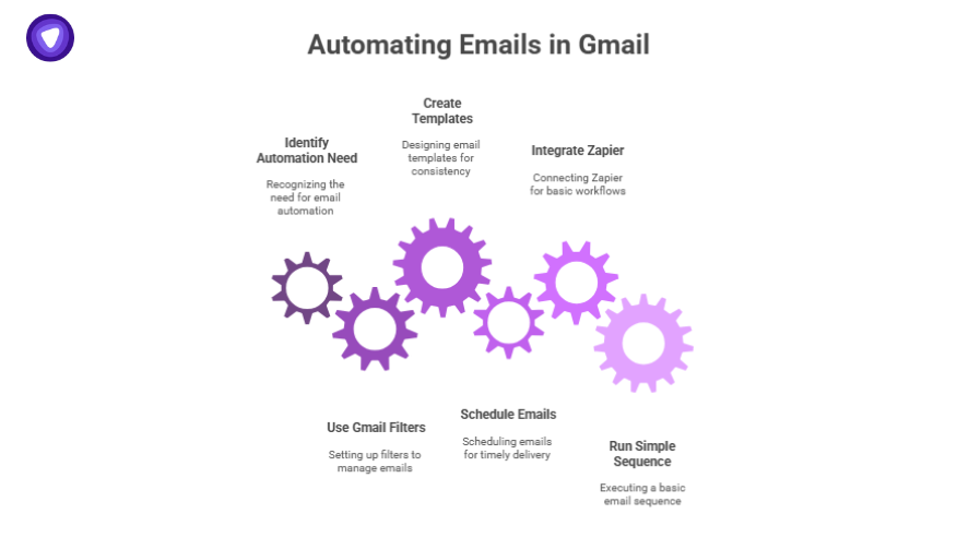 Diagram showing VPN reseller email automation tips for Gmail, including identifying automation need, creating templates, integrating Zapier, using filters, scheduling emails, and running simple sequences.