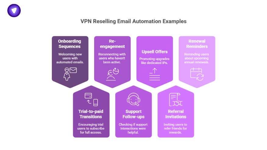 Visual list of VPN reseller email automation tips including onboarding sequences, re-engagement, upsell offers, renewal reminders, trial-to-paid transitions, support follow-ups, and referral invitations.