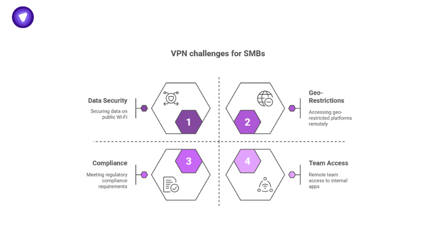 Key challenges SMBs face that can be solved by selling VPN services, such as data security, geo-restrictions, compliance, and team access needs.