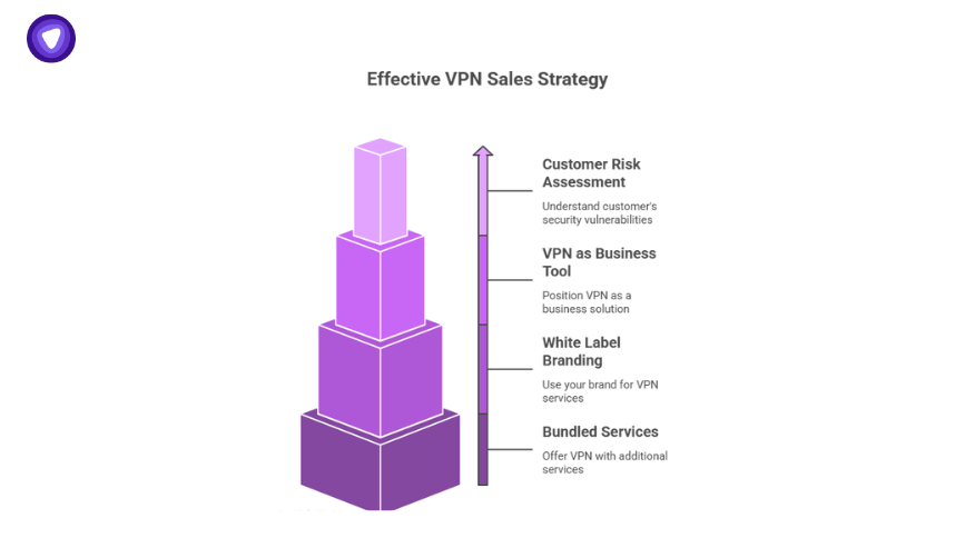 Step-by-step VPN sales strategy pyramid for selling VPN services, highlighting customer risk assessment, using VPN as a business tool, white label branding, and bundled services.