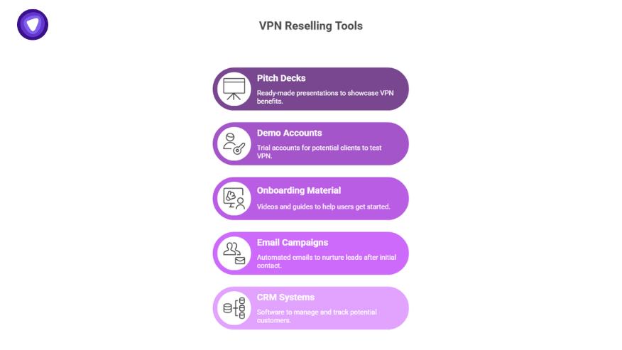 A visual list of essential tools for selling VPN services, including pitch decks, demo accounts, onboarding materials, email campaigns, and CRM systems.