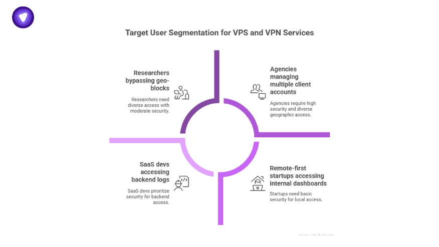 Chart displaying how a VPS reseller can target user segments like SaaS developers, agencies, and remote startups for VPN services.