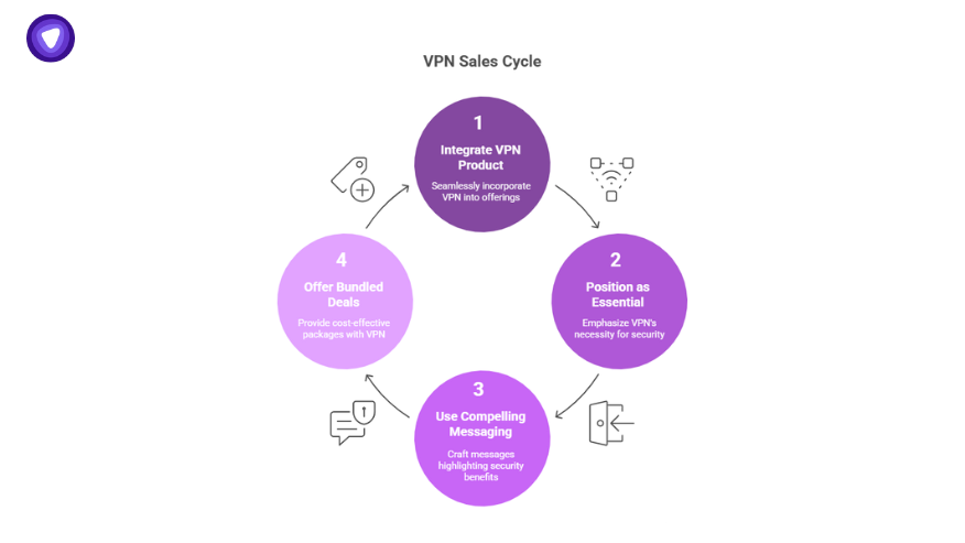 Diagram showing a VPS reseller’s VPN sales flow—from integration and positioning to messaging and bundled deals.