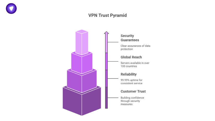 Visual pyramid highlighting what makes a VPS reseller trustworthy, including customer trust, uptime, global servers, and data security.
