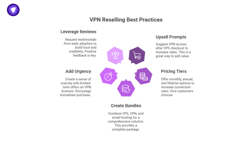 Infographic showing VPS reseller best practices like reviews, urgency, bundles, upselling, and pricing tiers to boost VPN sales.