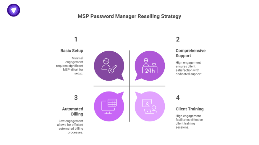 Key elements of a successful strategy for reselling password managers to MSP clients, from billing to training.
