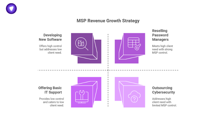 MSP revenue growth strategies including reselling password managers to MSP clients for scalable impact.