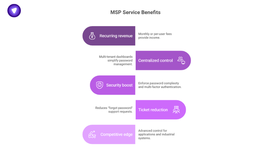 Advantages of reselling password managers to MSP clients, such as recurring revenue and ticket reduction.