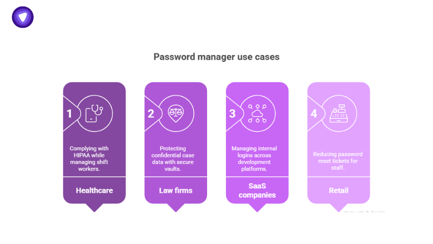 Use cases for reselling password managers to MSP clients across healthcare, law, SaaS, and retail sectors.