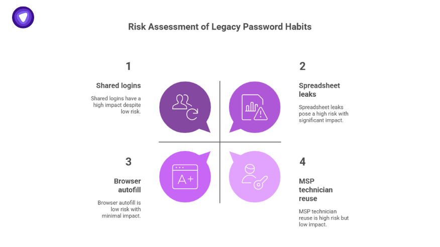 Common risks of old password practices addressed by reselling password managers to MSP clients.
