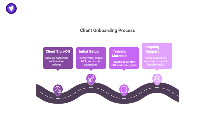 Visual client onboarding roadmap for reselling password managers to MSP clients, from sign-off to support.