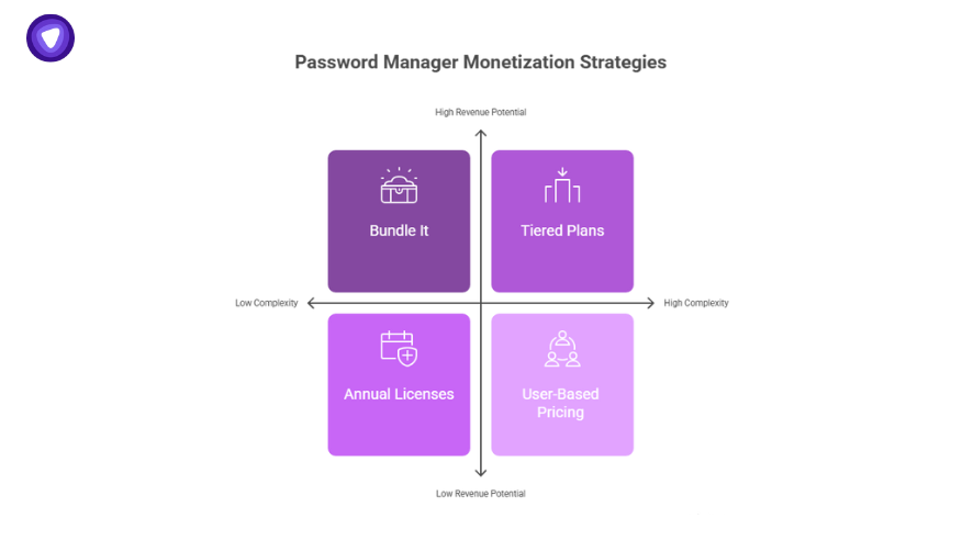 Comparison of monetization models used while reselling password managers to MSP clients for revenue generation.