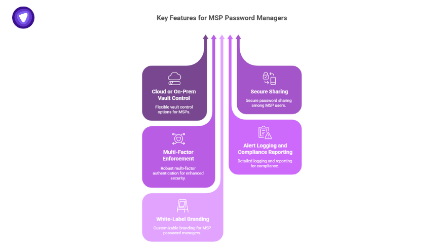 Key features that matter most when reselling password managers to MSP clients, including MFA and secure sharing.