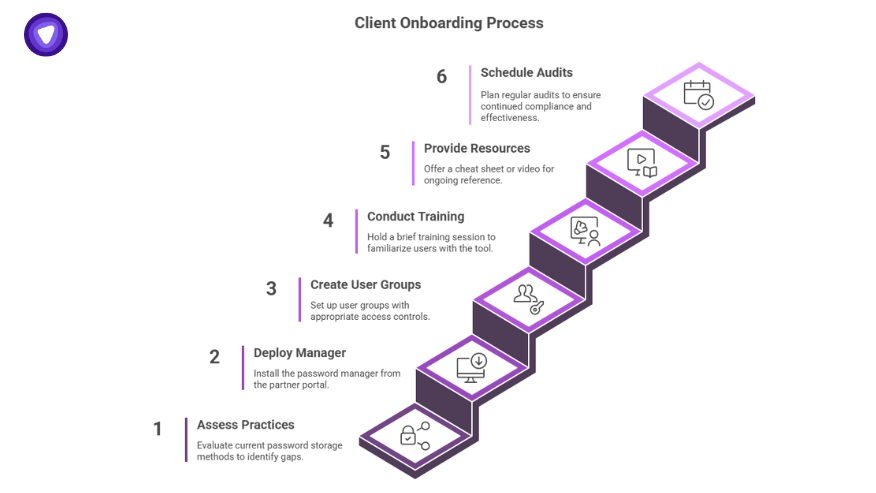 Six-step client onboarding process visual for reselling password managers to MSP clients effectively.